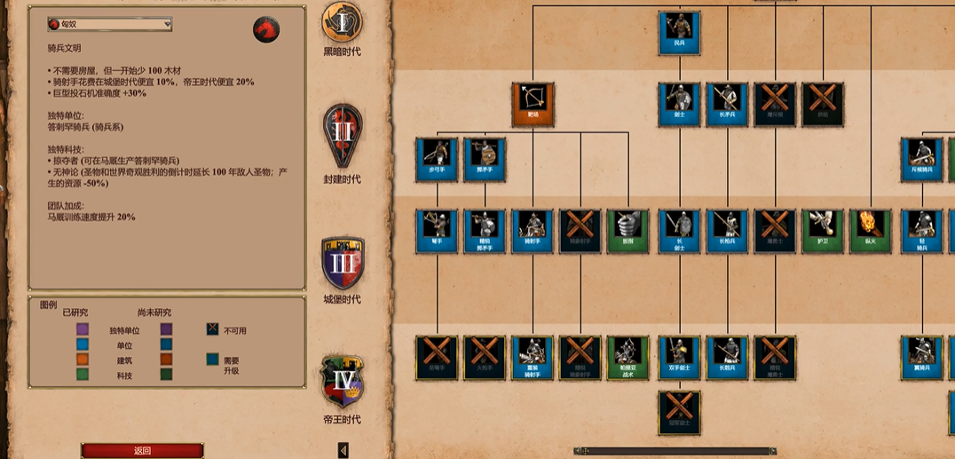 帝国时代2哪个国家发展快