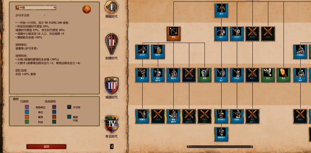 ​帝国时代2哪个国家好上手