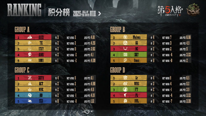 终幕将启,《第五人格》深渊的呼唤Ⅷ全球总决赛小组赛圆满收官